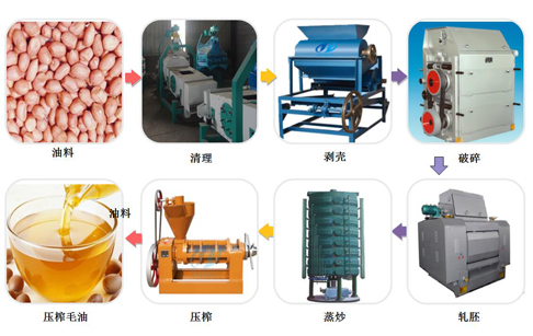 辦食用油加工廠要什么設(shè)備？