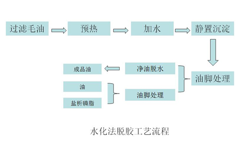 油脂脫膠工藝流程