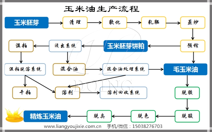 玉米油生產(chǎn)流程