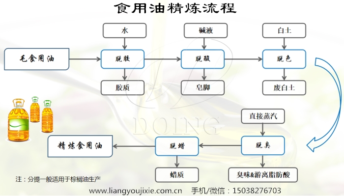 食用油精煉流程