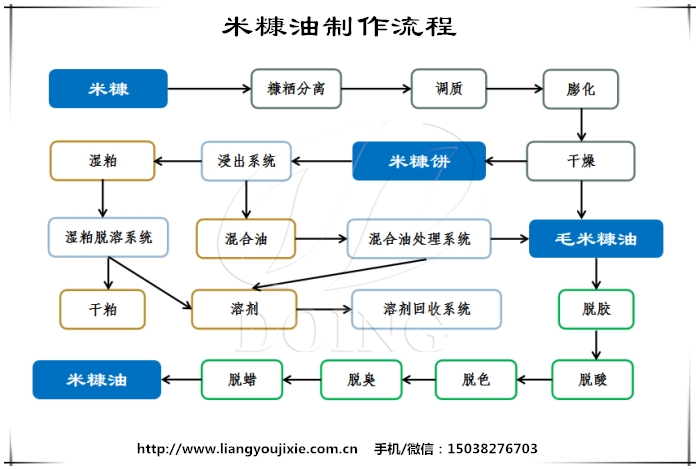 米糠油制作流程