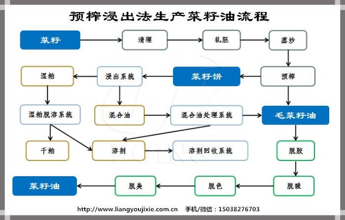 菜籽油生產(chǎn)流程圖