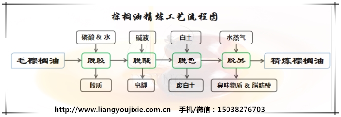 棕櫚油精煉工藝