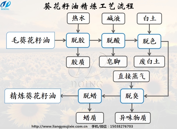 葵花籽油精煉工藝流程