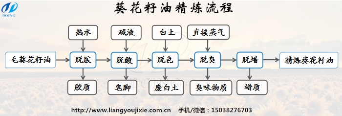 葵花籽油精煉流程