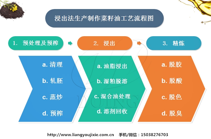 菜籽油生產(chǎn)制作工藝流程圖