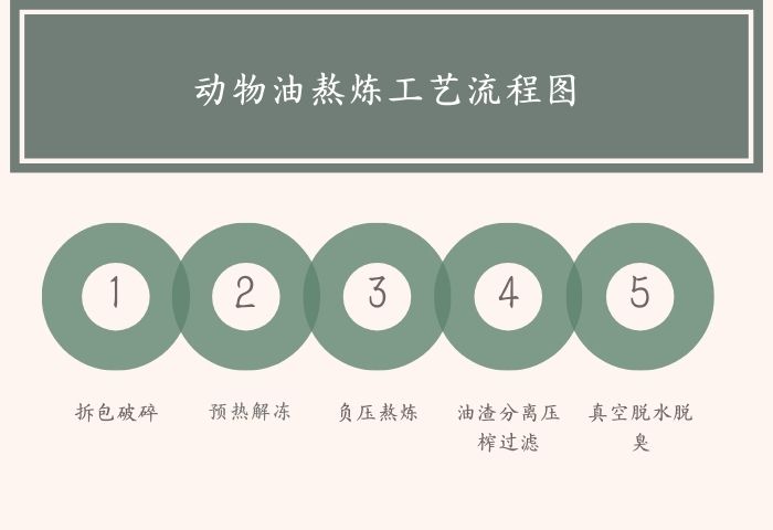 動物油熬煉工藝流程