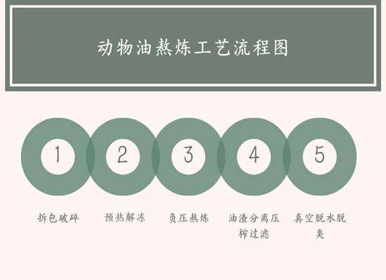 動物油熬煉工藝流程