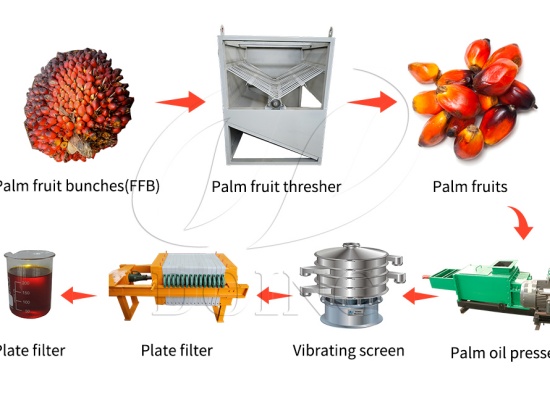 非洲小本創(chuàng)業(yè)者福音！半自動(dòng)小型棕櫚壓榨設(shè)備生產(chǎn)線，低成本撬動(dòng)高利潤