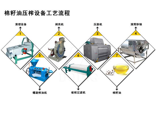 如何生產(chǎn)棉籽油？棉籽油生產(chǎn)過(guò)程中需要用到哪些設(shè)備？