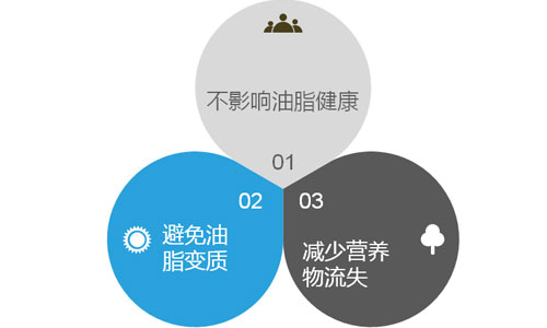 油脂中添加抗氧化劑的作用